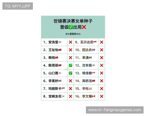 羽毛球世青赛单项赛种子名单揭晓中国多名选手入围备受关注